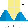 Garden State Parkway Bridge tide chart for Wednesday, February 1, 2023