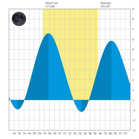 Garden State Parkway Bridge tide chart for Monday, February 20, 2023