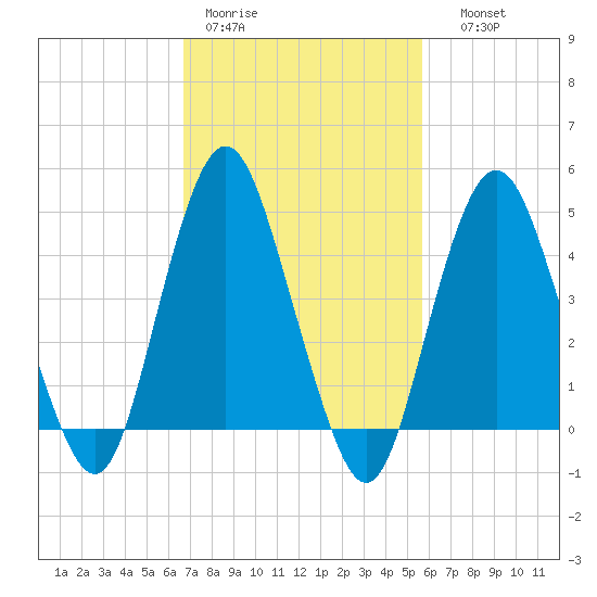 Garden State Parkway Bridge tide chart for Tuesday, February 21, 2023
