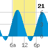Garden State Parkway Bridge tide chart for Tuesday, February 21, 2023