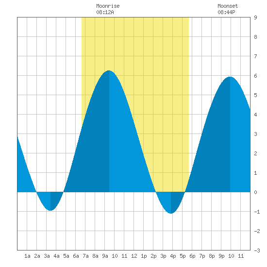 Garden State Parkway Bridge tide chart for Wednesday, February 22, 2023
