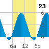 Garden State Parkway Bridge tide chart for Thursday, February 23, 2023