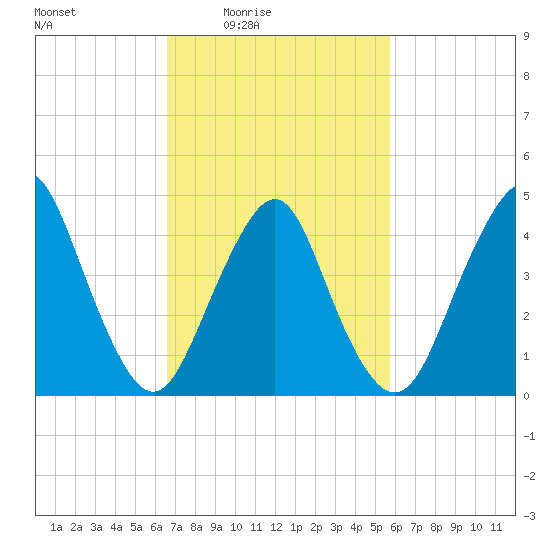 Garden State Parkway Bridge tide chart for Saturday, February 25, 2023