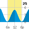Garden State Parkway Bridge tide chart for Saturday, February 25, 2023