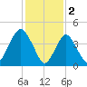 Garden State Parkway Bridge tide chart for Thursday, February 2, 2023