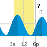 Garden State Parkway Bridge tide chart for Tuesday, February 7, 2023