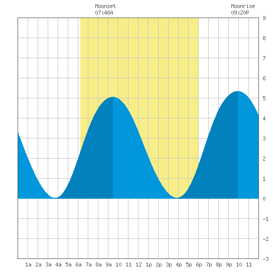 Garden State Parkway Bridge tide chart for Friday, March 10, 2023
