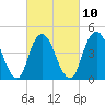 Garden State Parkway Bridge tide chart for Friday, March 10, 2023