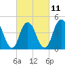 Garden State Parkway Bridge tide chart for Saturday, March 11, 2023