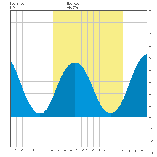 Garden State Parkway Bridge tide chart for Sunday, March 12, 2023