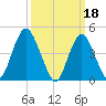 Garden State Parkway Bridge tide chart for Saturday, March 18, 2023