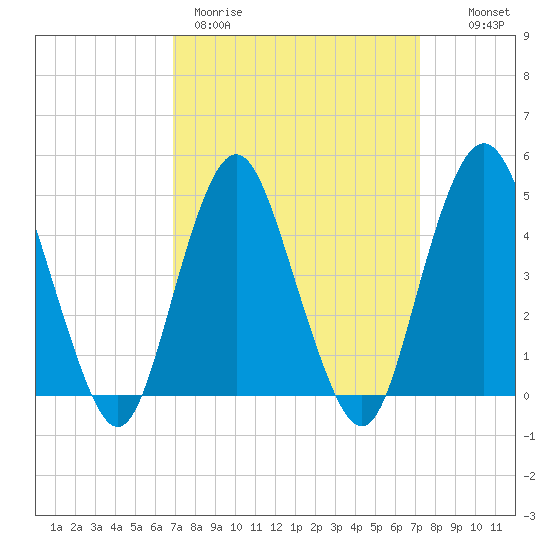 Garden State Parkway Bridge tide chart for Thursday, March 23, 2023