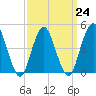Garden State Parkway Bridge tide chart for Friday, March 24, 2023