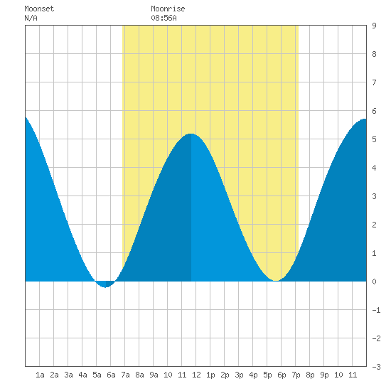 Garden State Parkway Bridge tide chart for Saturday, March 25, 2023