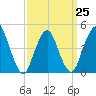 Garden State Parkway Bridge tide chart for Saturday, March 25, 2023