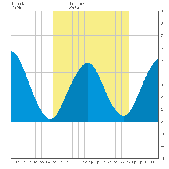 Garden State Parkway Bridge tide chart for Sunday, March 26, 2023