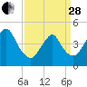 Garden State Parkway Bridge tide chart for Tuesday, March 28, 2023