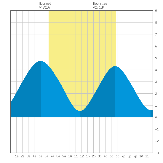 Garden State Parkway Bridge tide chart for Friday, March 3, 2023