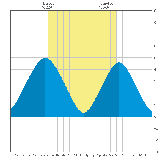 Garden State Parkway Bridge tide chart for Saturday, March 4, 2023