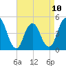 Garden State Parkway Bridge tide chart for Monday, April 10, 2023