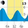 Garden State Parkway Bridge tide chart for Thursday, April 13, 2023