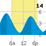 Garden State Parkway Bridge tide chart for Friday, April 14, 2023