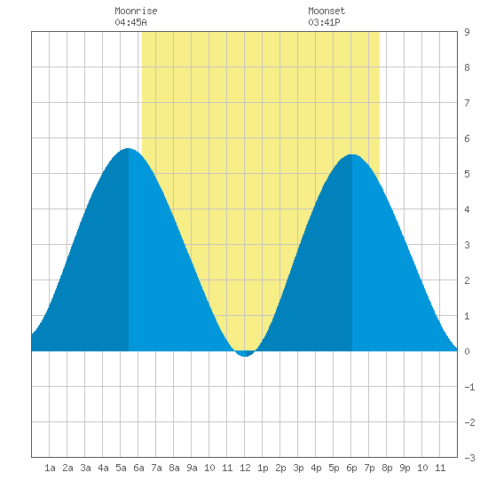 Garden State Parkway Bridge tide chart for Sunday, April 16, 2023