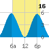 Garden State Parkway Bridge tide chart for Sunday, April 16, 2023
