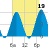 Garden State Parkway Bridge tide chart for Wednesday, April 19, 2023