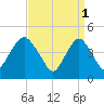 Garden State Parkway Bridge tide chart for Saturday, April 1, 2023