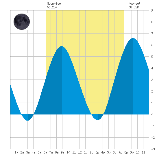 Garden State Parkway Bridge tide chart for Thursday, April 20, 2023