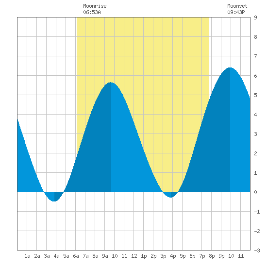 Garden State Parkway Bridge tide chart for Friday, April 21, 2023