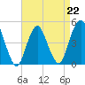 Garden State Parkway Bridge tide chart for Saturday, April 22, 2023