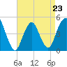 Garden State Parkway Bridge tide chart for Sunday, April 23, 2023