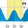 Garden State Parkway Bridge tide chart for Monday, April 24, 2023
