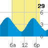 Garden State Parkway Bridge tide chart for Saturday, April 29, 2023