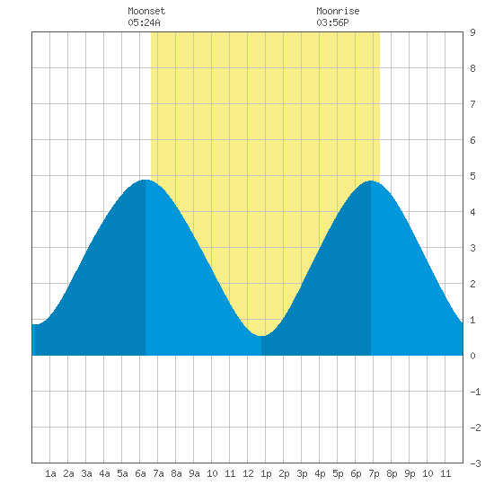 Garden State Parkway Bridge tide chart for Sunday, April 2, 2023