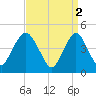 Garden State Parkway Bridge tide chart for Sunday, April 2, 2023