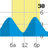 Garden State Parkway Bridge tide chart for Sunday, April 30, 2023