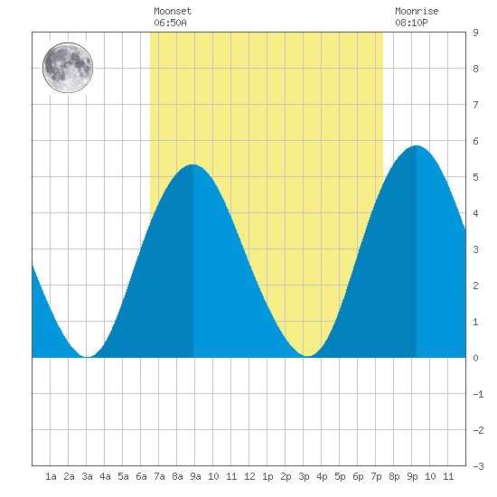 Garden State Parkway Bridge tide chart for Thursday, April 6, 2023