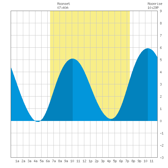 Garden State Parkway Bridge tide chart for Saturday, April 8, 2023