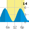 Garden State Parkway Bridge tide chart for Sunday, May 14, 2023