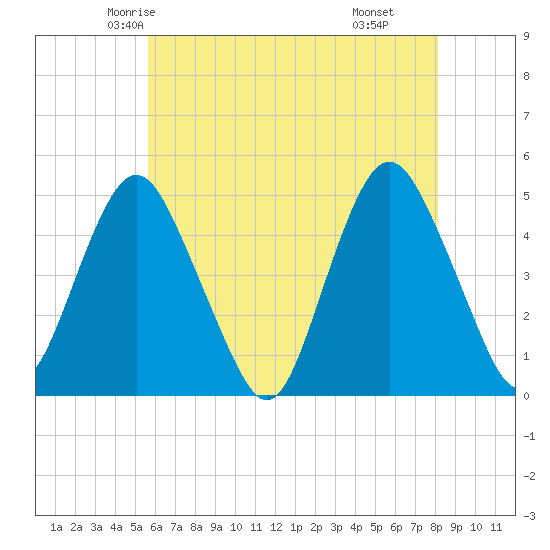 Garden State Parkway Bridge tide chart for Monday, May 15, 2023
