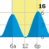 Garden State Parkway Bridge tide chart for Tuesday, May 16, 2023