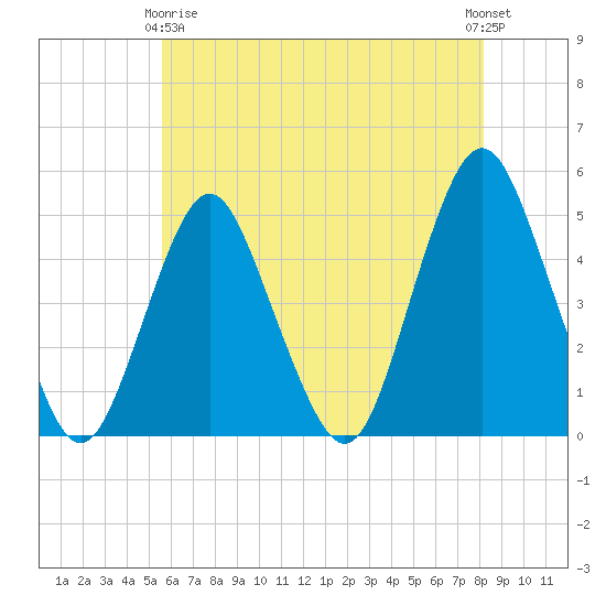 Garden State Parkway Bridge tide chart for Thursday, May 18, 2023