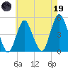 Garden State Parkway Bridge tide chart for Friday, May 19, 2023
