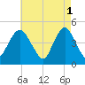 Garden State Parkway Bridge tide chart for Monday, May 1, 2023