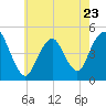 Garden State Parkway Bridge tide chart for Tuesday, May 23, 2023