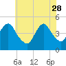 Garden State Parkway Bridge tide chart for Sunday, May 28, 2023