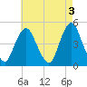 Garden State Parkway Bridge tide chart for Wednesday, May 3, 2023